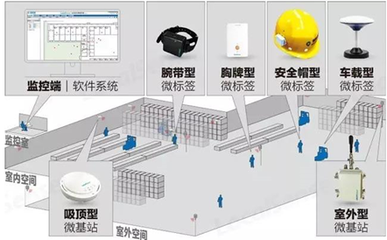 飛行時間測距定位技術在人員監控安全系統中的應用