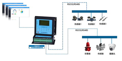 可燃?xì)怏w在線監(jiān)測無線傳輸終端 構(gòu)筑高效可靠的安全系統(tǒng)監(jiān)控服務(wù)
